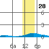 Kotzebue tide chart for Friday, January 28, 2022