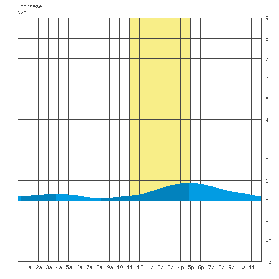 Kotzebue tide chart for Saturday, January 29, 2022