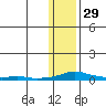 Kotzebue tide chart for Saturday, January 29, 2022
