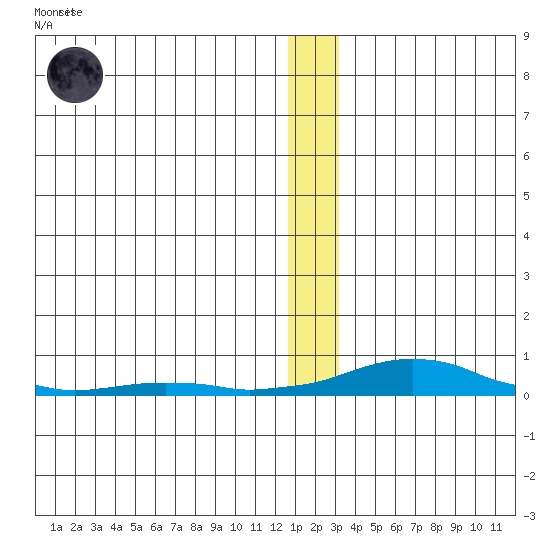 Kotzebue tide chart for Sunday, January 2, 2022