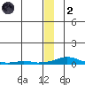 Kotzebue tide chart for Sunday, January 2, 2022