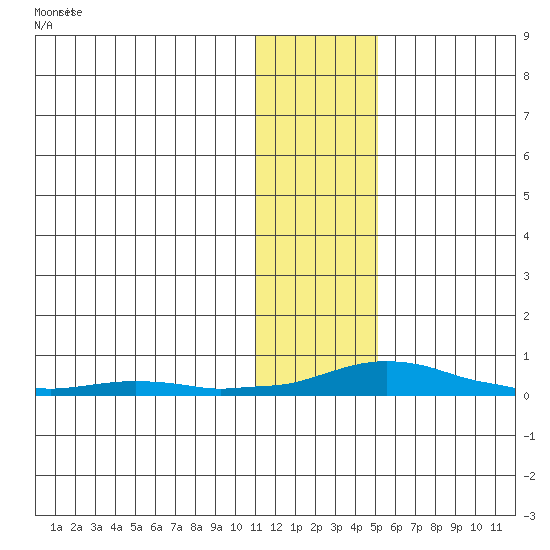 Kotzebue tide chart for Sunday, January 30, 2022