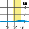 Kotzebue tide chart for Sunday, January 30, 2022