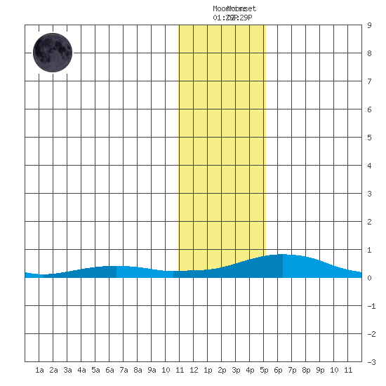 Kotzebue tide chart for Monday, January 31, 2022
