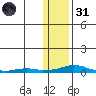 Kotzebue tide chart for Monday, January 31, 2022