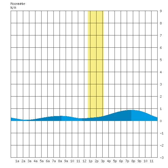 Kotzebue tide chart for Monday, January 3, 2022