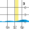 Kotzebue tide chart for Monday, January 3, 2022