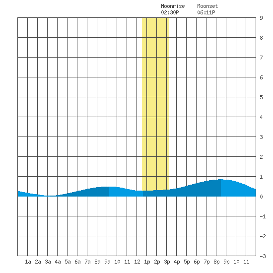 Kotzebue tide chart for Tuesday, January 4, 2022