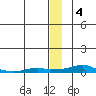Kotzebue tide chart for Tuesday, January 4, 2022