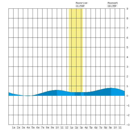 Kotzebue tide chart for Wednesday, January 5, 2022