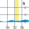 Kotzebue tide chart for Wednesday, January 5, 2022