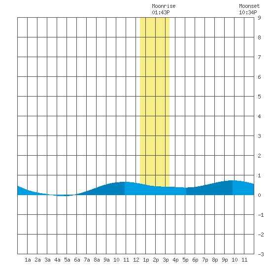 Kotzebue tide chart for Thursday, January 6, 2022