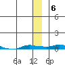 Kotzebue tide chart for Thursday, January 6, 2022