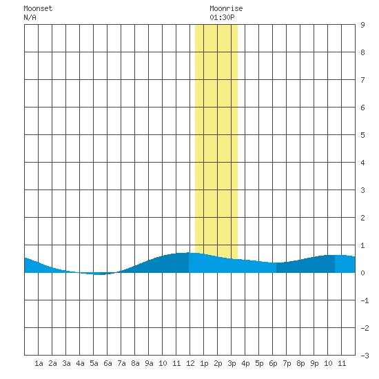 Kotzebue tide chart for Friday, January 7, 2022