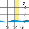 Kotzebue tide chart for Friday, January 7, 2022