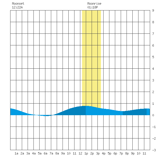 Kotzebue tide chart for Saturday, January 8, 2022