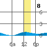 Kotzebue tide chart for Saturday, January 8, 2022