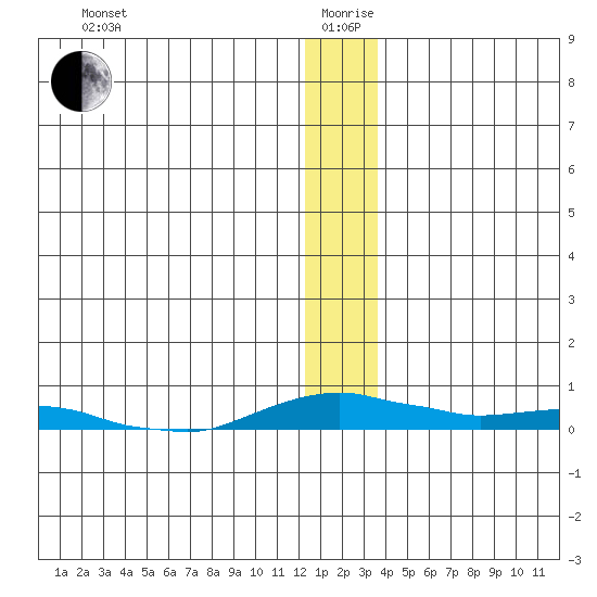Kotzebue tide chart for Sunday, January 9, 2022