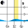 Kotzebue tide chart for Sunday, January 9, 2022