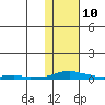 Kotzebue tide chart for Thursday, February 10, 2022