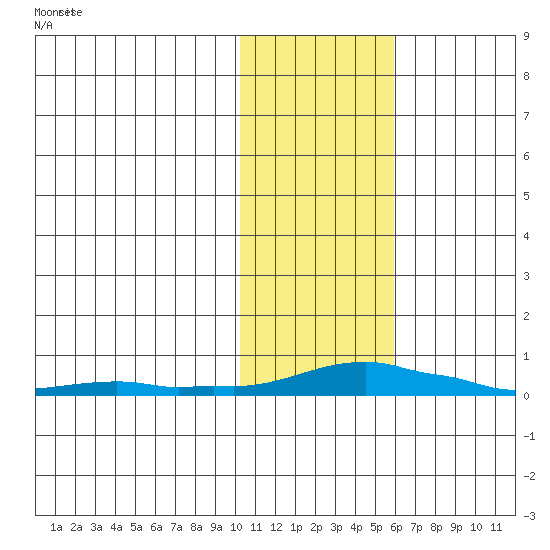 Kotzebue tide chart for Friday, February 11, 2022