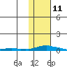 Kotzebue tide chart for Friday, February 11, 2022