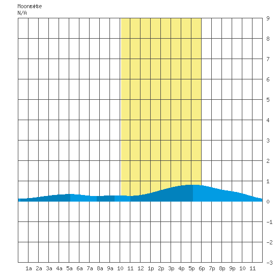 Kotzebue tide chart for Saturday, February 12, 2022