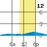 Kotzebue tide chart for Saturday, February 12, 2022