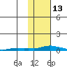 Kotzebue tide chart for Sunday, February 13, 2022