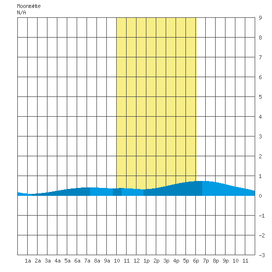 Kotzebue tide chart for Monday, February 14, 2022
