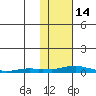 Kotzebue tide chart for Monday, February 14, 2022