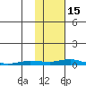 Kotzebue tide chart for Tuesday, February 15, 2022