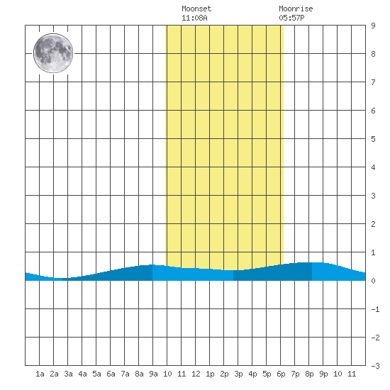Kotzebue tide chart for Wednesday, February 16, 2022