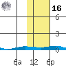 Kotzebue tide chart for Wednesday, February 16, 2022