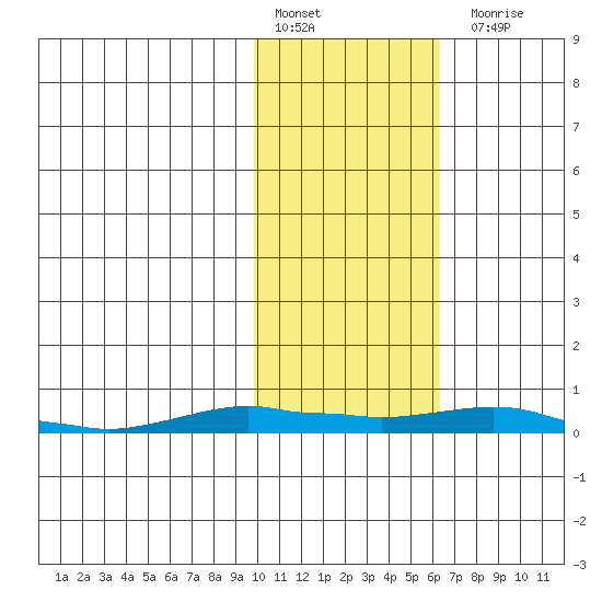 Kotzebue tide chart for Thursday, February 17, 2022