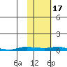 Kotzebue tide chart for Thursday, February 17, 2022