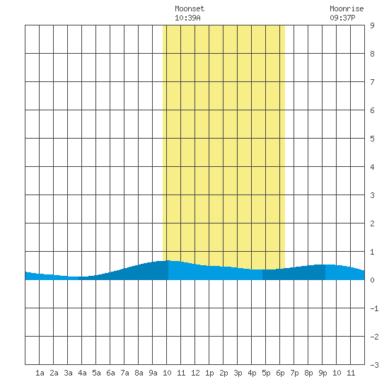 Kotzebue tide chart for Friday, February 18, 2022