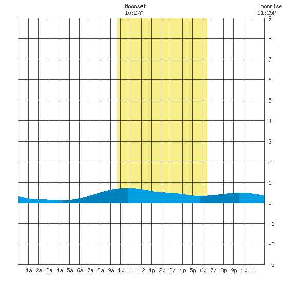 Kotzebue tide chart for Saturday, February 19, 2022