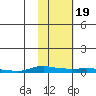 Kotzebue tide chart for Saturday, February 19, 2022