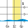 Kotzebue tide chart for Tuesday, February 1, 2022
