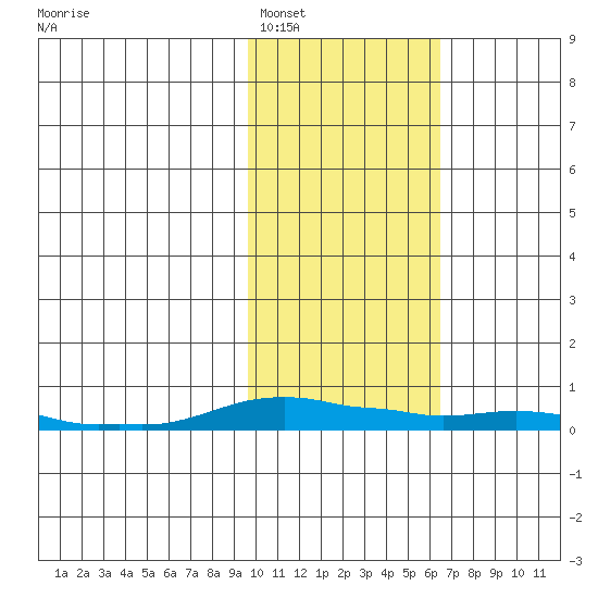 Kotzebue tide chart for Sunday, February 20, 2022