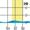 Kotzebue tide chart for Sunday, February 20, 2022