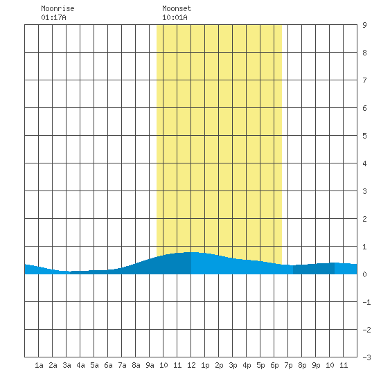 Kotzebue tide chart for Monday, February 21, 2022