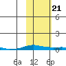 Kotzebue tide chart for Monday, February 21, 2022