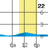 Kotzebue tide chart for Tuesday, February 22, 2022