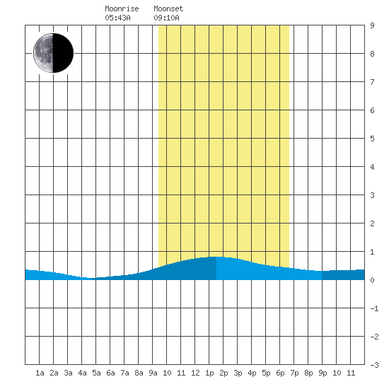 Kotzebue tide chart for Wednesday, February 23, 2022