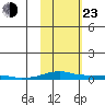 Kotzebue tide chart for Wednesday, February 23, 2022