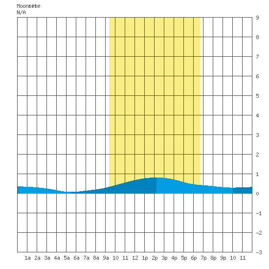 Kotzebue tide chart for Thursday, February 24, 2022