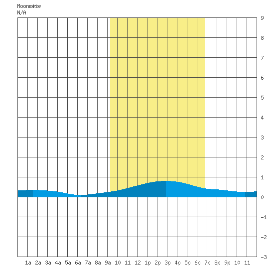 Kotzebue tide chart for Friday, February 25, 2022
