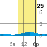 Kotzebue tide chart for Friday, February 25, 2022